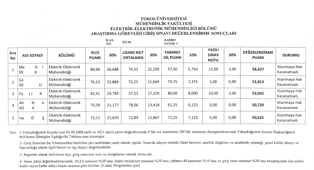 Toros Üniversitesi Öğretim Görevlisi - Araştırma Görevlisi Sonuç  İlanı - 18 Mart 2023 Tarihli ve 32136 Sayılı Resmi Gazete